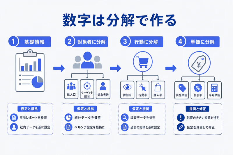 基礎情報を分解して仮定を置き結論を更新する図