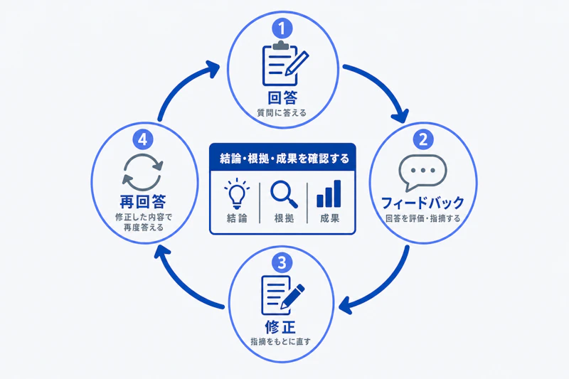 回答とフィードバックを繰り返す模擬面接の改善サイクル