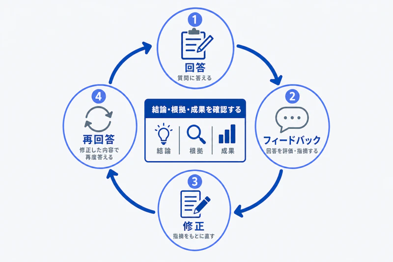 回答とフィードバックを繰り返す模擬面接の改善サイクル