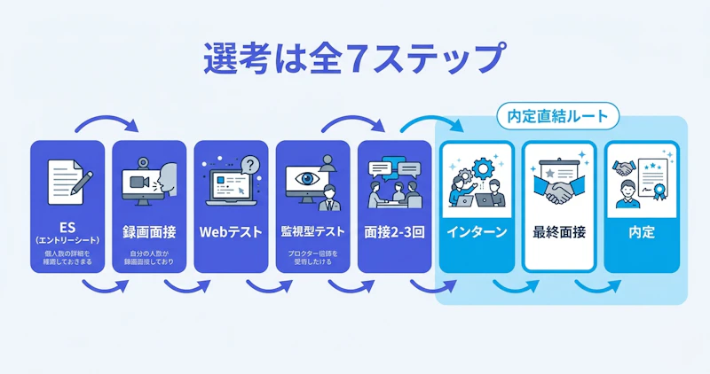 ベイカレントインターン選考のESから内定までの7ステップフローチャート