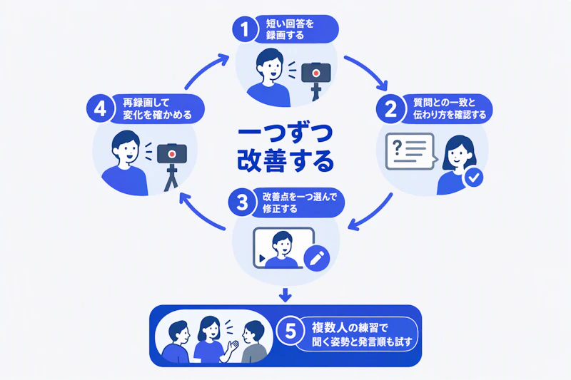 回答を録画し、確認と修正を経て再練習する改善サイクル