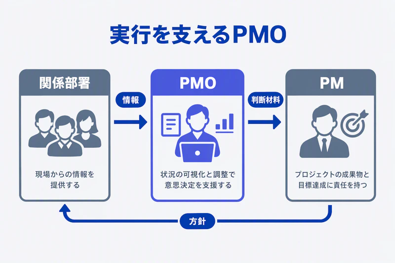 関係部署の情報を整理してPMの意思決定を支えるPMOの役割