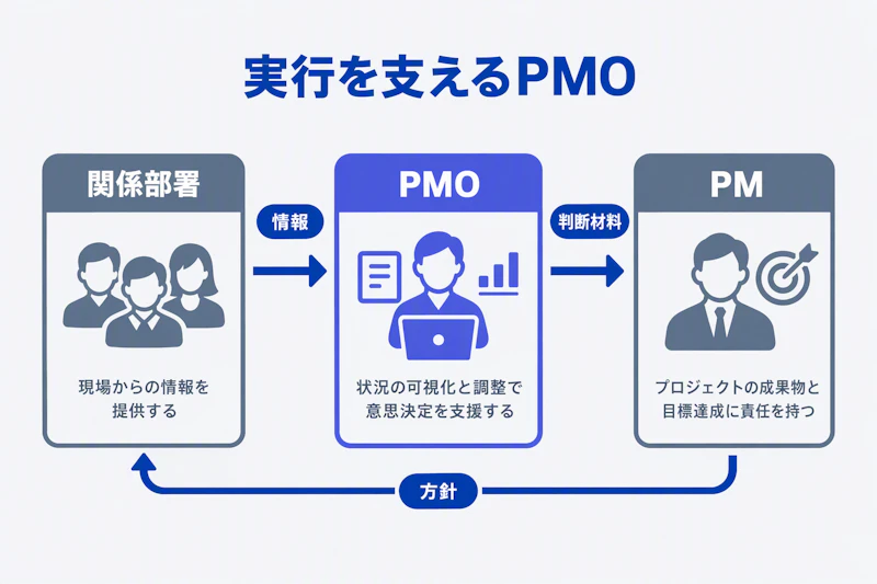 関係部署の情報を整理してPMの意思決定を支えるPMOの役割