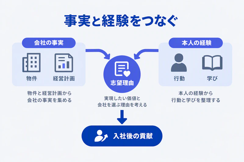 物件・経営計画の事実と本人の経験を志望理由と貢献につなぐ図