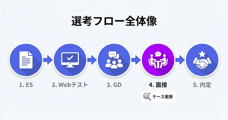 アクセンチュア新卒選考フローの5ステップを示すフロー図