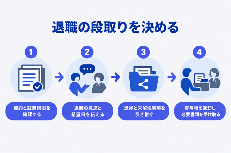 契約確認から意思表示、引き継ぎ、返却と書類受領までの退職手順