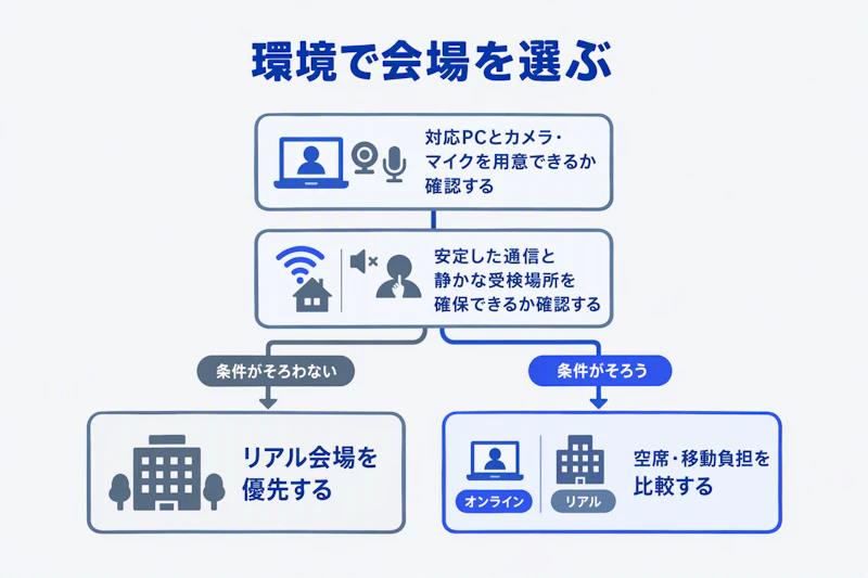 パソコン、通信、静かな場所の条件から受検会場を選ぶ図