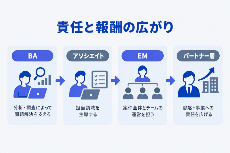 職位が上がると担当領域から案件全体、顧客と事業へ責任が広がる図