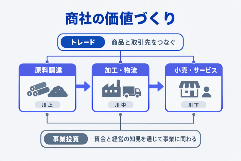 原料調達から販売までをトレードと事業投資でつなぐ商社の役割