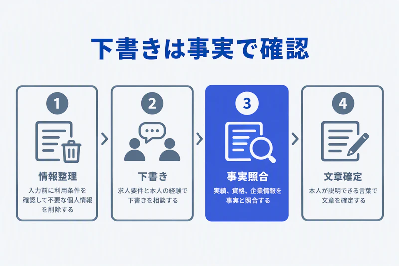 個人情報を整理してAIに相談し本人の事実で下書きを確認する手順