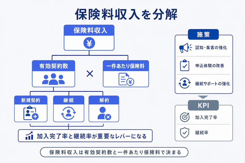生命保険会社の保険料収入を契約数と保険料に分解した図