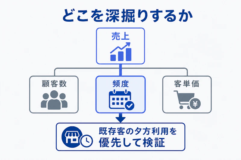 小売の売上を顧客数と購入頻度と客単価に分解した図