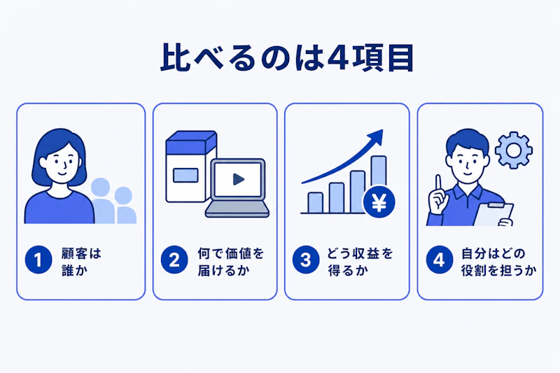 業界研究で比較する顧客、価値、収益、役割の4項目