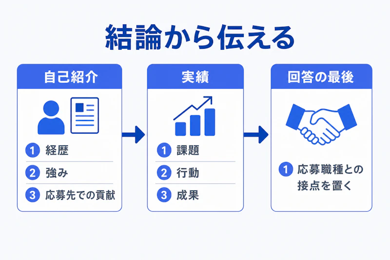 一次面接で結論から伝える回答構成の図解