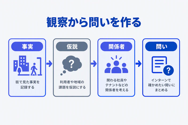 街で見た事実から課題の仮説と関係者を考え、参加中に確かめたい問いを作る図