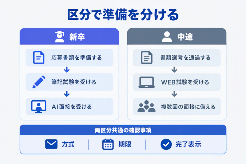 新卒の筆記試験とAI面接、中途のWEB試験と複数回の面接の準備を分けた図
