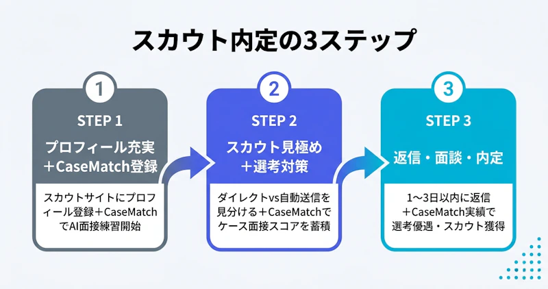 オファー型就活で内定をつかむための3ステップフロー図