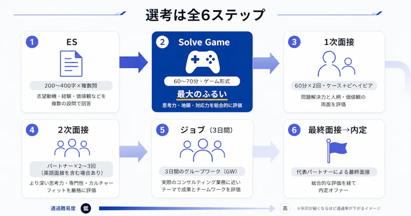 マッキンゼー28卒選考フローの全ステップを示す詳細フローチャート