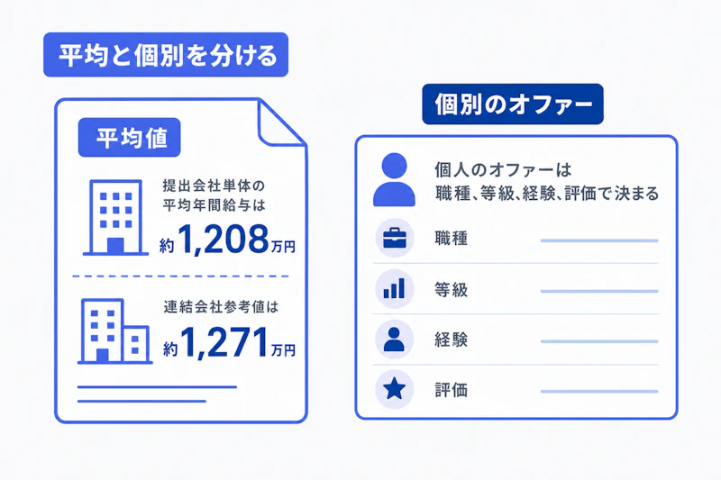 シグマクシスの平均年間給与と個別オファーの違いを示す図