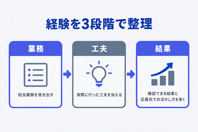 担当業務、工夫、結果の順に経験を応募書類へ整理する手順