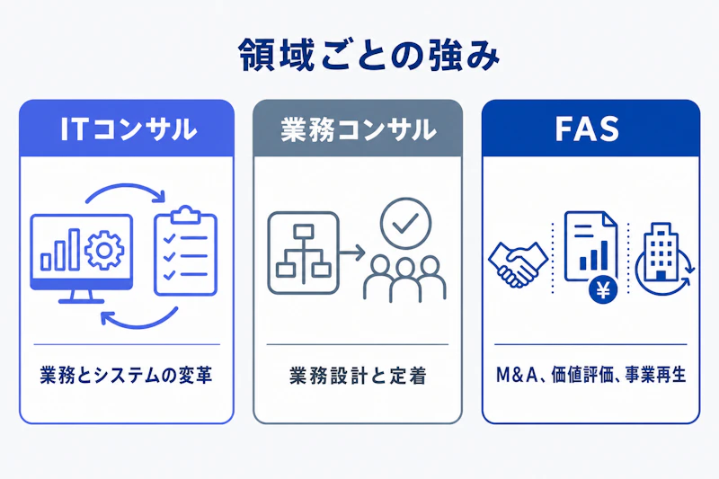 ITコンサル、業務コンサル、FASの比較