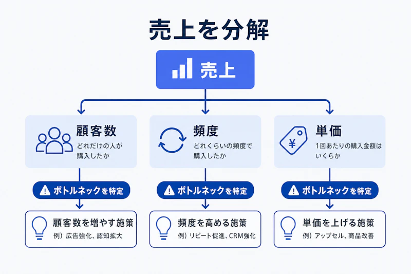 売上を顧客数、頻度、単価に分解する図