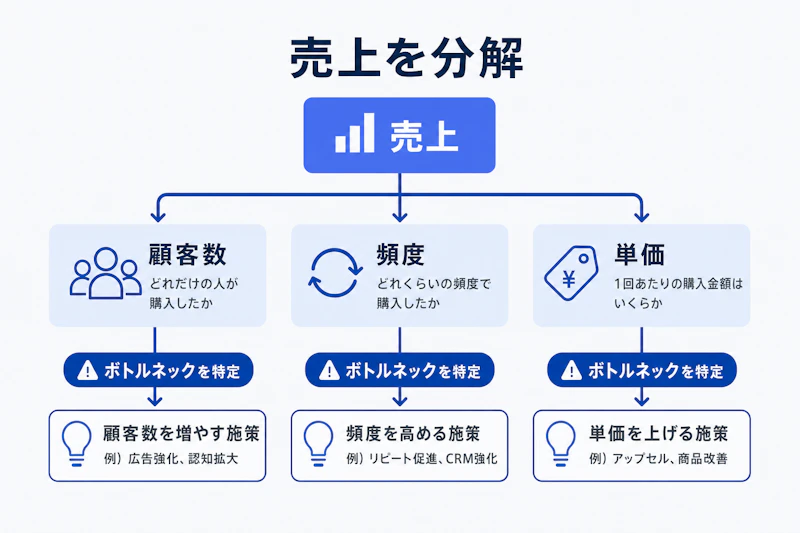 売上を顧客数、頻度、単価に分解する図