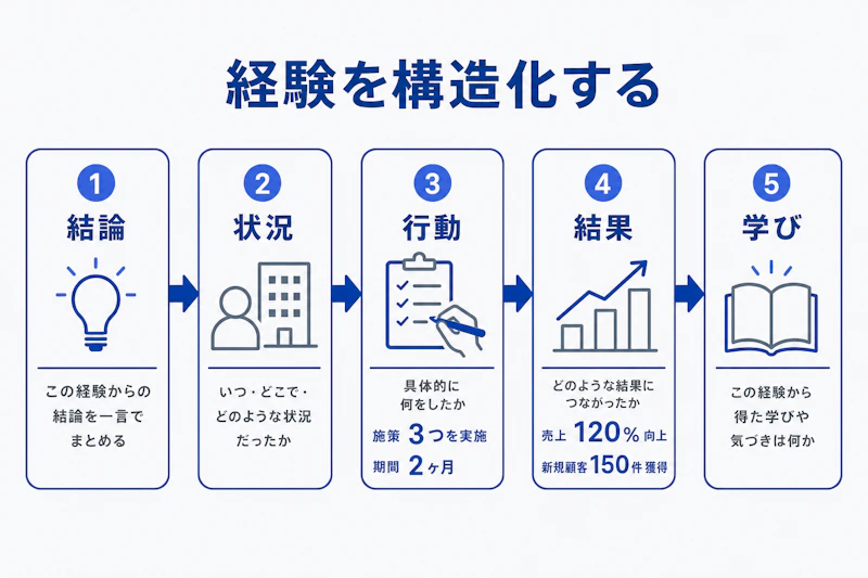 結論から学びまでを順に伝える面接回答の構成図