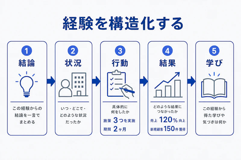 結論から学びまでを順に伝える面接回答の構成図
