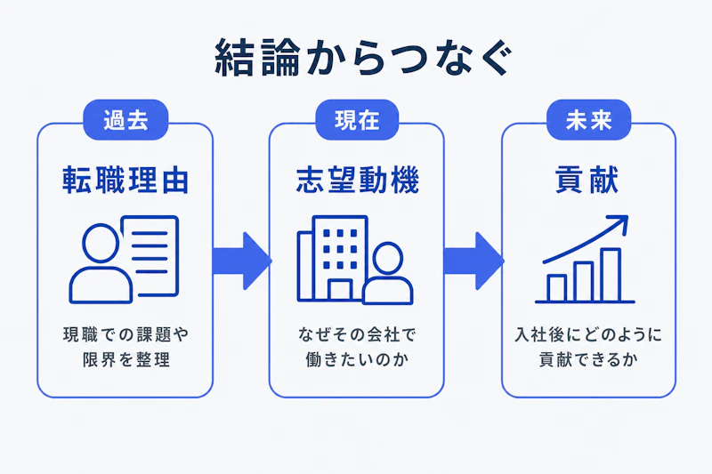 転職理由と志望動機と入社後の貢献をつなぐ回答構成図
