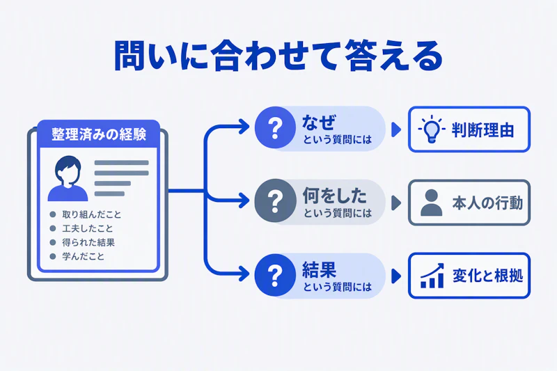 追加質問に応じて判断理由・行動・結果を取り出す回答分岐図