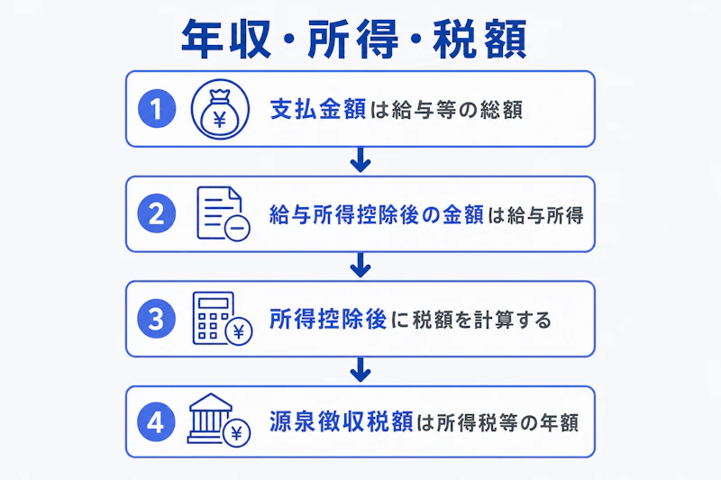 源泉徴収票にある4つの主な金額の関係図