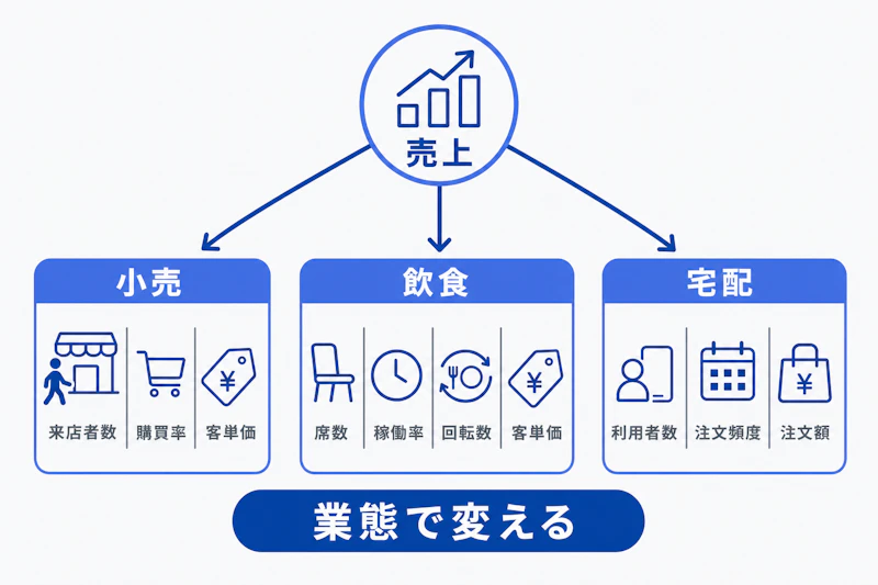 業態ごとに異なる売上の分解方法