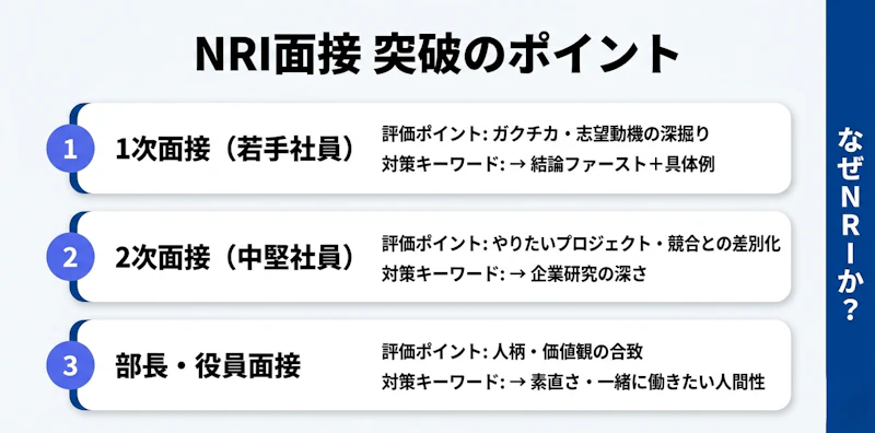 NRI新卒面接の3段階（1次・2次・部長役員）ごとの評価ポイントと突破のコツを示す図解