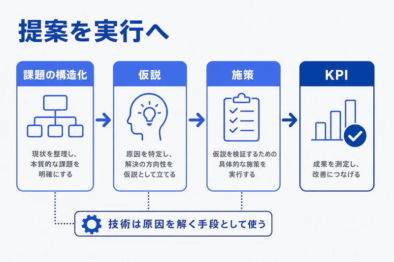 構造化した課題を施策とKPIへつなぐケース面接の流れ