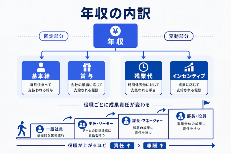年収を基本給、賞与、残業代、インセンティブに分けて確認する図