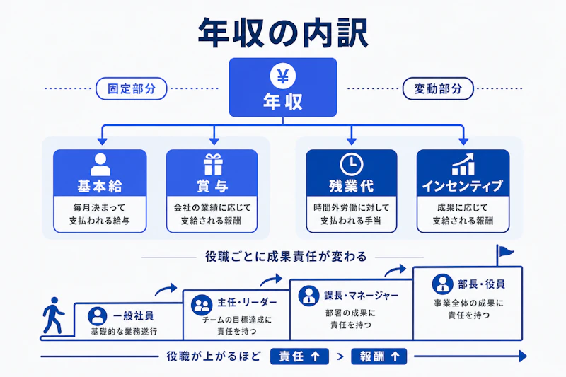 年収を基本給、賞与、残業代、インセンティブに分けて確認する図