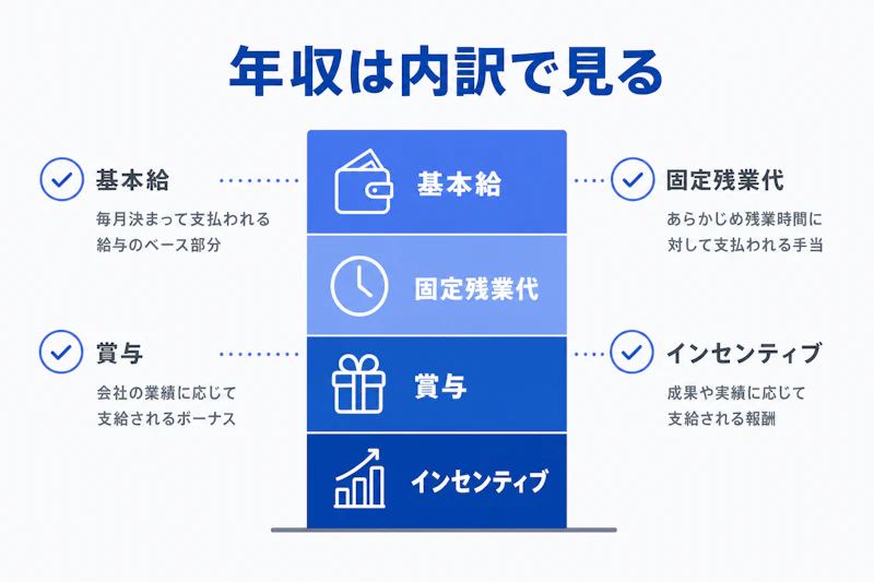 求人の想定年収を基本給や賞与などの内訳で確認する図