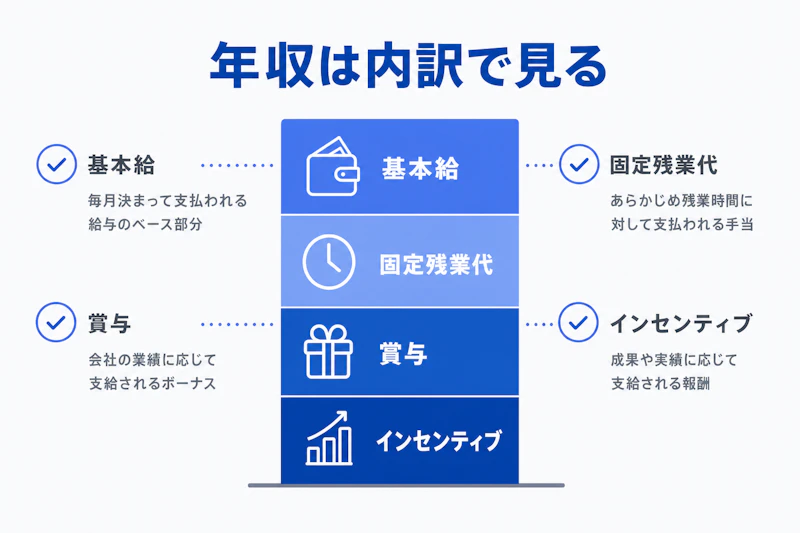 求人の想定年収を基本給や賞与などの内訳で確認する図