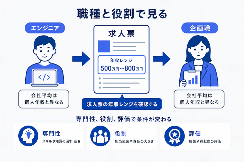 職種と役割によって年収の見方が変わることを示す図