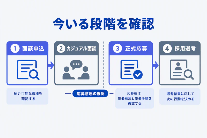 面談申込から採用選考までの段階と確認事項を分けた図