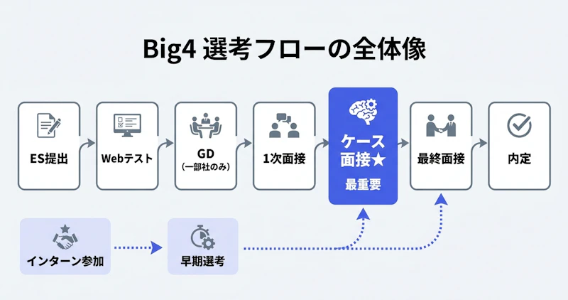 Big4コンサル新卒選考の一般的なフローをステップ図で解説した図解
