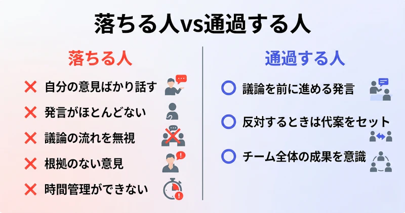 グループディスカッションで落ちる人と通過する人の行動を比較した図解