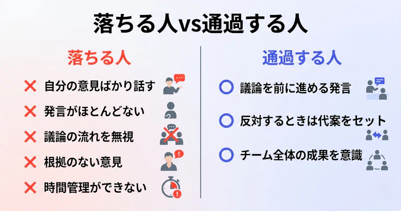 グループディスカッションで落ちる人と通過する人の行動を比較した図解