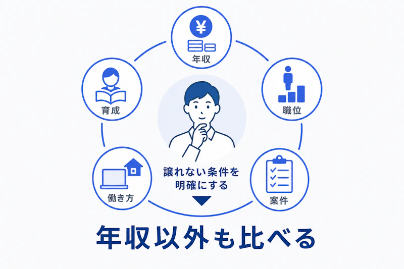 年収と働き方や育成を合わせて転職オファーを判断する図