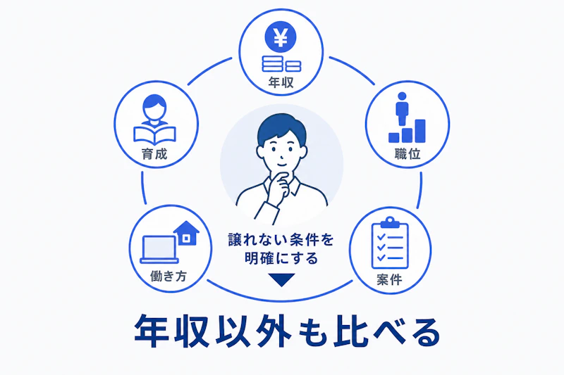 年収と働き方や育成を合わせて転職オファーを判断する図