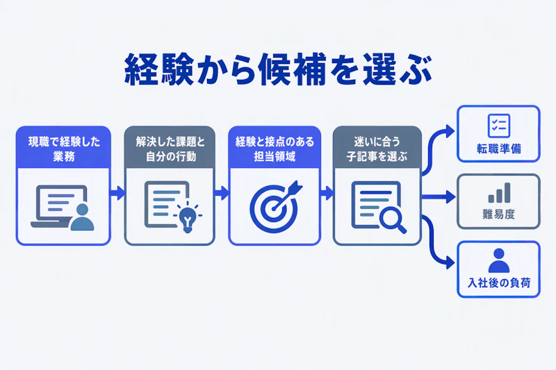 現職の経験を解決した課題に置き換え担当領域と読む記事を選ぶ手順