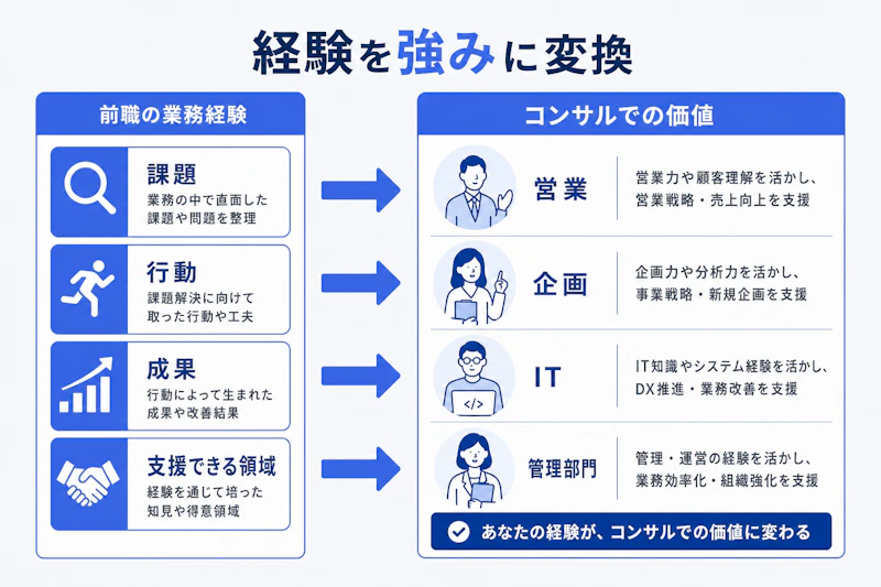 前職経験を課題解決の強みに変換する流れの図
