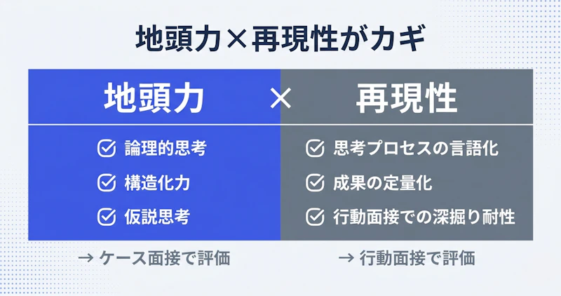 BIG4転職の面接で評価される「地頭力」と「再現性」の構成要素を比較した図解
