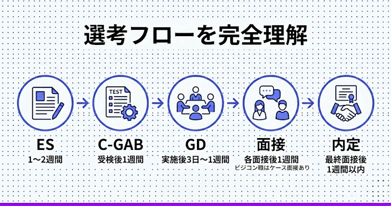 アクセンチュアの選考全体像とスケジュール